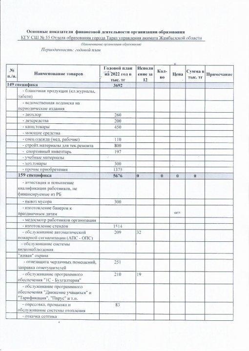 Основные показатели финансовой дейтельности организации образования по состоянию на 01 января 2022г