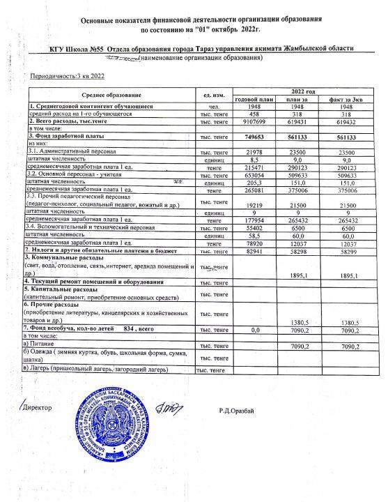 Основнык показатели деятельности организация по состоянию на 01 октябрь 2022г