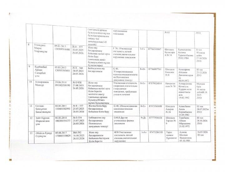 2025-2026 оқу жылында үйде оқитын оқушылар тізімі