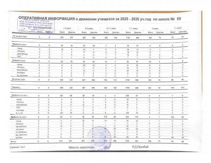 2025-2026 оқу жылындағы оқушылардың саны