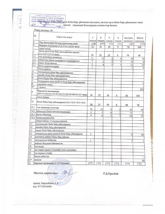 Контингент школы №55