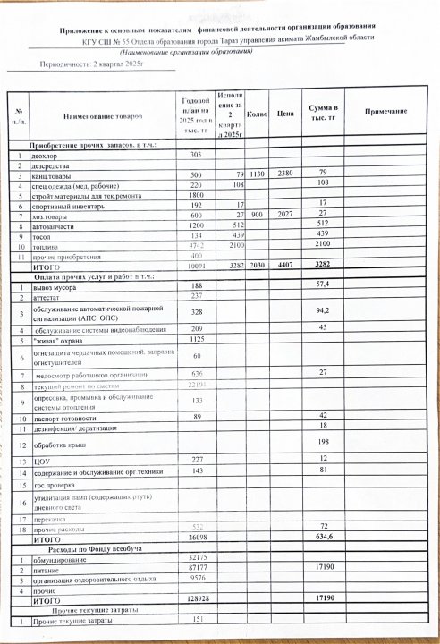 Приложение к основным показателям финансовой деятельности организация образования КГУ СШ №55 Оьдела образования города Тараз управления акимата Жамбылской области